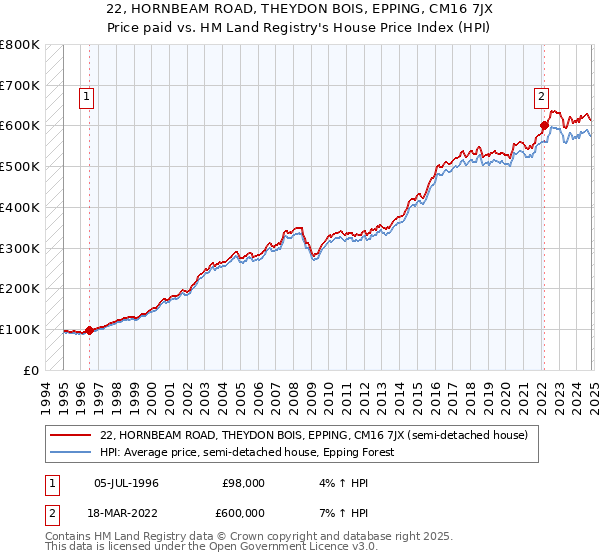 22, HORNBEAM ROAD, THEYDON BOIS, EPPING, CM16 7JX: Price paid vs HM Land Registry's House Price Index