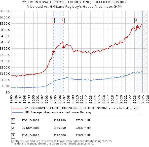 22, HORNTHWAITE CLOSE, THURLSTONE, SHEFFIELD, S36 9RZ: Price paid vs HM Land Registry's House Price Index