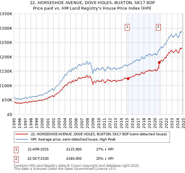 22, HORSESHOE AVENUE, DOVE HOLES, BUXTON, SK17 8DP: Price paid vs HM Land Registry's House Price Index