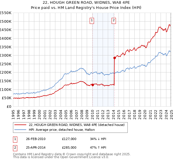 22, HOUGH GREEN ROAD, WIDNES, WA8 4PE: Price paid vs HM Land Registry's House Price Index