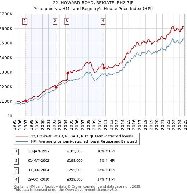 22, HOWARD ROAD, REIGATE, RH2 7JE: Price paid vs HM Land Registry's House Price Index