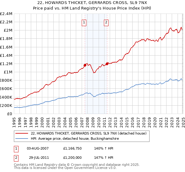 22, HOWARDS THICKET, GERRARDS CROSS, SL9 7NX: Price paid vs HM Land Registry's House Price Index