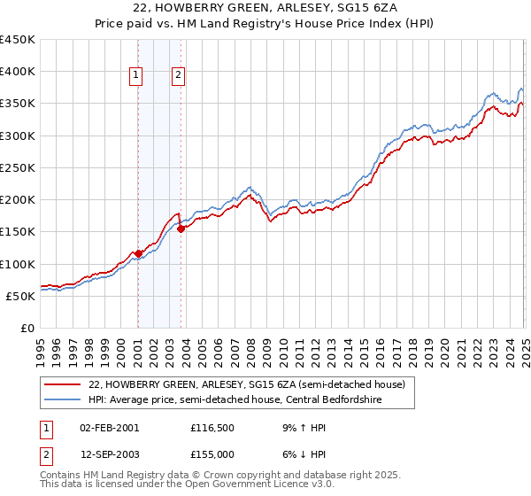 22, HOWBERRY GREEN, ARLESEY, SG15 6ZA: Price paid vs HM Land Registry's House Price Index