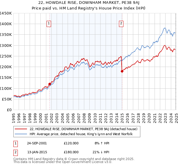 22, HOWDALE RISE, DOWNHAM MARKET, PE38 9AJ: Price paid vs HM Land Registry's House Price Index