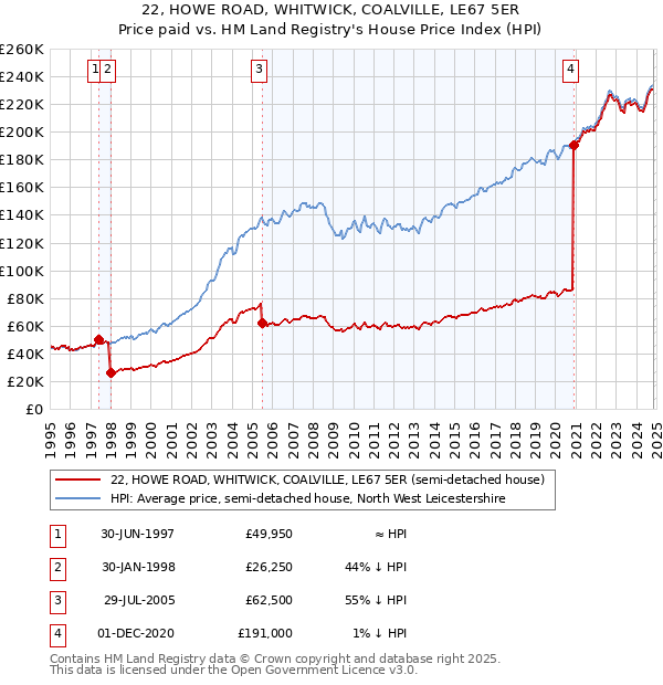 22, HOWE ROAD, WHITWICK, COALVILLE, LE67 5ER: Price paid vs HM Land Registry's House Price Index