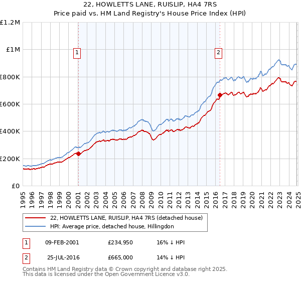 22, HOWLETTS LANE, RUISLIP, HA4 7RS: Price paid vs HM Land Registry's House Price Index