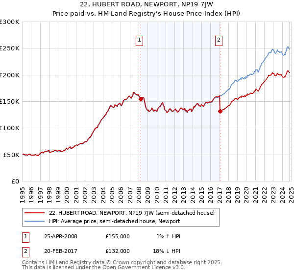 22, HUBERT ROAD, NEWPORT, NP19 7JW: Price paid vs HM Land Registry's House Price Index