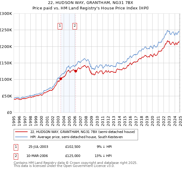 22, HUDSON WAY, GRANTHAM, NG31 7BX: Price paid vs HM Land Registry's House Price Index