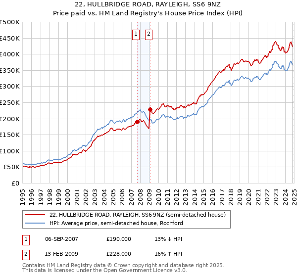 22, HULLBRIDGE ROAD, RAYLEIGH, SS6 9NZ: Price paid vs HM Land Registry's House Price Index