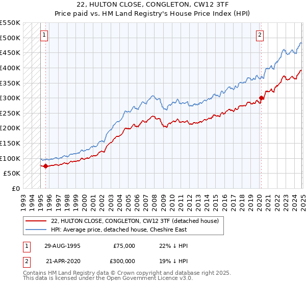 22, HULTON CLOSE, CONGLETON, CW12 3TF: Price paid vs HM Land Registry's House Price Index