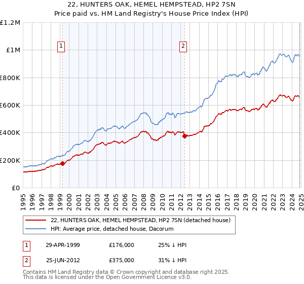 22, HUNTERS OAK, HEMEL HEMPSTEAD, HP2 7SN: Price paid vs HM Land Registry's House Price Index