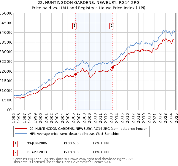 22, HUNTINGDON GARDENS, NEWBURY, RG14 2RG: Price paid vs HM Land Registry's House Price Index