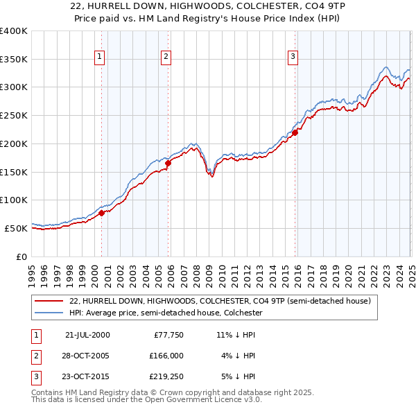 22, HURRELL DOWN, HIGHWOODS, COLCHESTER, CO4 9TP: Price paid vs HM Land Registry's House Price Index