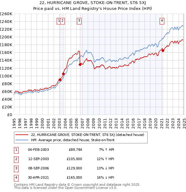 22, HURRICANE GROVE, STOKE-ON-TRENT, ST6 5XJ: Price paid vs HM Land Registry's House Price Index