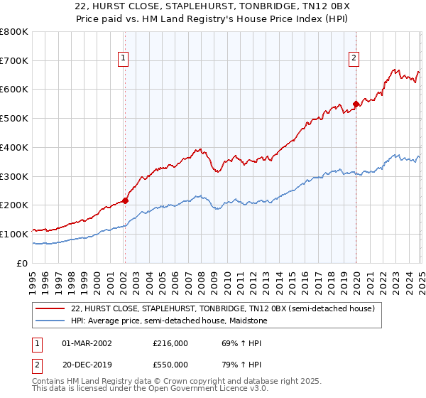 22, HURST CLOSE, STAPLEHURST, TONBRIDGE, TN12 0BX: Price paid vs HM Land Registry's House Price Index