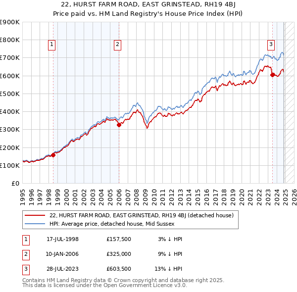 22, HURST FARM ROAD, EAST GRINSTEAD, RH19 4BJ: Price paid vs HM Land Registry's House Price Index