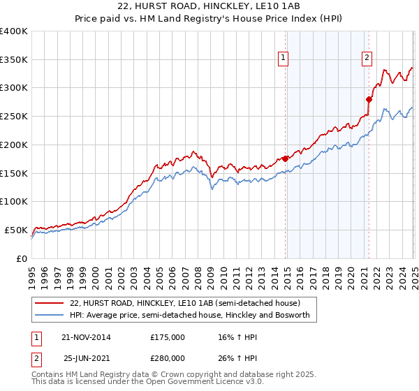 22, HURST ROAD, HINCKLEY, LE10 1AB: Price paid vs HM Land Registry's House Price Index