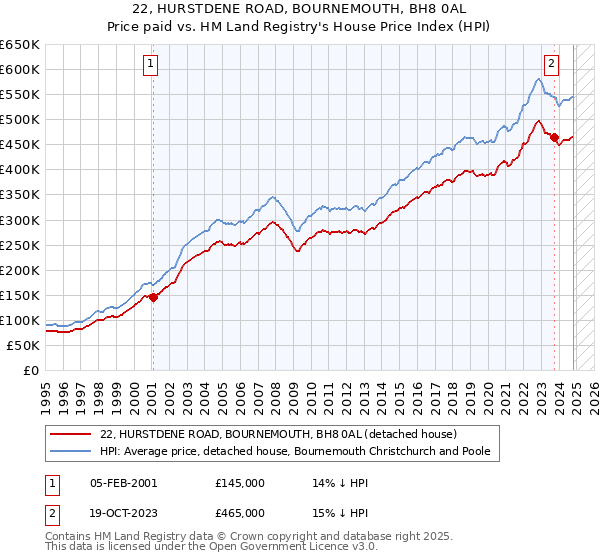 22, HURSTDENE ROAD, BOURNEMOUTH, BH8 0AL: Price paid vs HM Land Registry's House Price Index