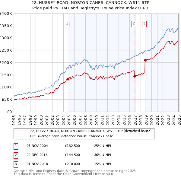 22, HUSSEY ROAD, NORTON CANES, CANNOCK, WS11 9TP: Price paid vs HM Land Registry's House Price Index