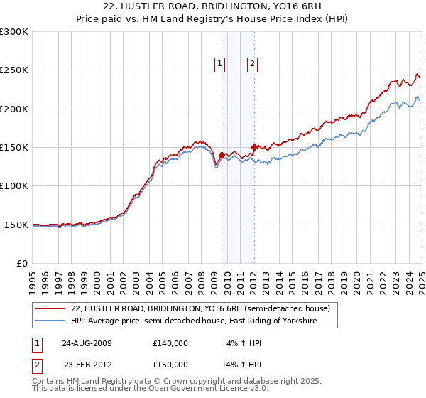 22, HUSTLER ROAD, BRIDLINGTON, YO16 6RH: Price paid vs HM Land Registry's House Price Index