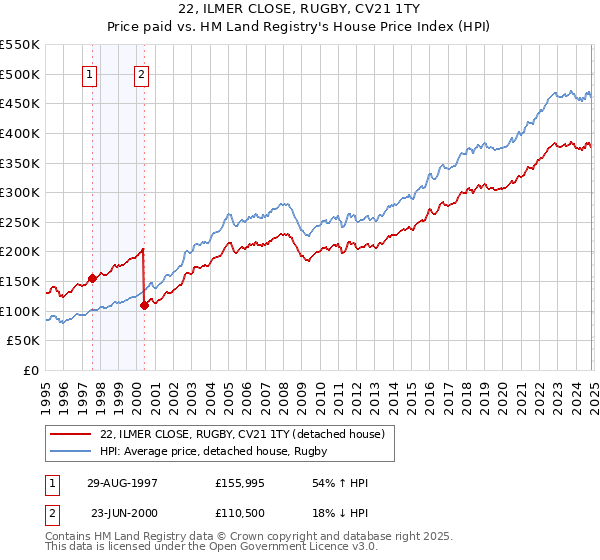 22, ILMER CLOSE, RUGBY, CV21 1TY: Price paid vs HM Land Registry's House Price Index