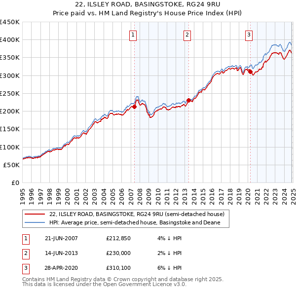 22, ILSLEY ROAD, BASINGSTOKE, RG24 9RU: Price paid vs HM Land Registry's House Price Index