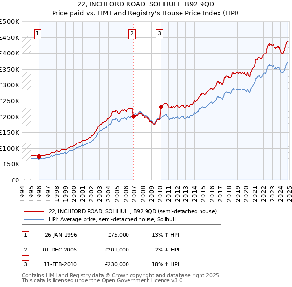 22, INCHFORD ROAD, SOLIHULL, B92 9QD: Price paid vs HM Land Registry's House Price Index