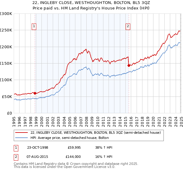 22, INGLEBY CLOSE, WESTHOUGHTON, BOLTON, BL5 3QZ: Price paid vs HM Land Registry's House Price Index