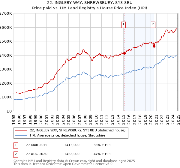 22, INGLEBY WAY, SHREWSBURY, SY3 8BU: Price paid vs HM Land Registry's House Price Index