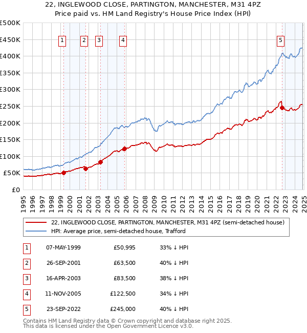 22, INGLEWOOD CLOSE, PARTINGTON, MANCHESTER, M31 4PZ: Price paid vs HM Land Registry's House Price Index