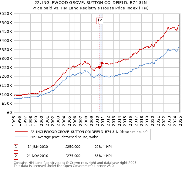 22, INGLEWOOD GROVE, SUTTON COLDFIELD, B74 3LN: Price paid vs HM Land Registry's House Price Index