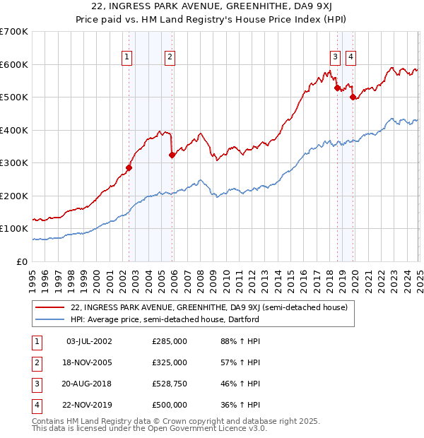 22, INGRESS PARK AVENUE, GREENHITHE, DA9 9XJ: Price paid vs HM Land Registry's House Price Index