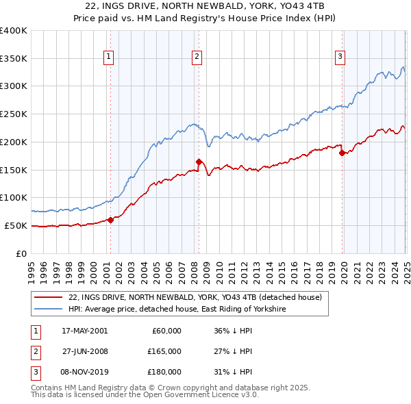 22, INGS DRIVE, NORTH NEWBALD, YORK, YO43 4TB: Price paid vs HM Land Registry's House Price Index