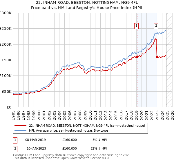 22, INHAM ROAD, BEESTON, NOTTINGHAM, NG9 4FL: Price paid vs HM Land Registry's House Price Index