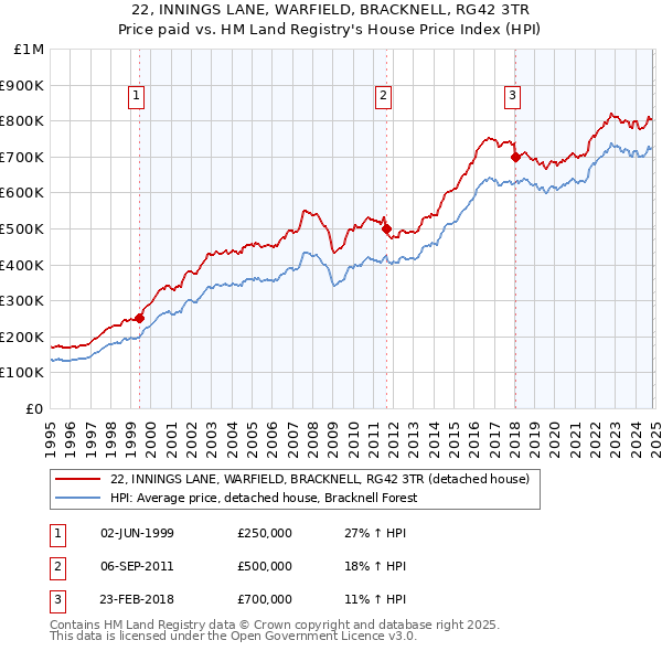 22, INNINGS LANE, WARFIELD, BRACKNELL, RG42 3TR: Price paid vs HM Land Registry's House Price Index