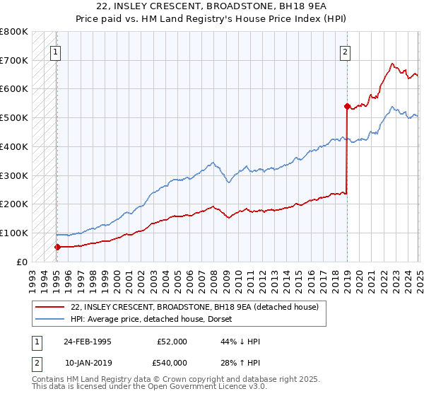 22, INSLEY CRESCENT, BROADSTONE, BH18 9EA: Price paid vs HM Land Registry's House Price Index