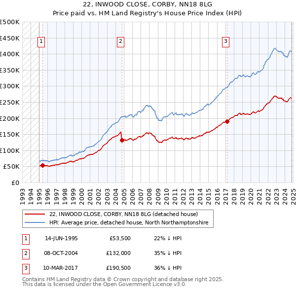 22, INWOOD CLOSE, CORBY, NN18 8LG: Price paid vs HM Land Registry's House Price Index