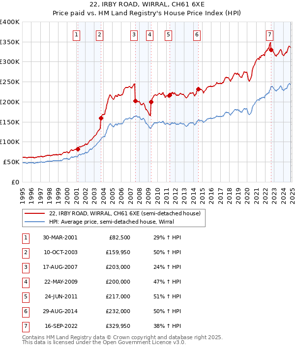 22, IRBY ROAD, WIRRAL, CH61 6XE: Price paid vs HM Land Registry's House Price Index