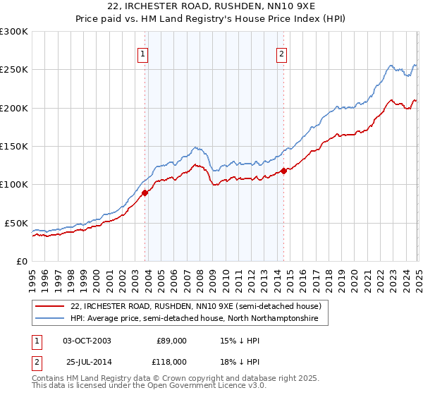 22, IRCHESTER ROAD, RUSHDEN, NN10 9XE: Price paid vs HM Land Registry's House Price Index