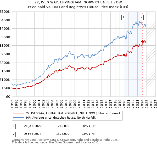 22, IVES WAY, ERPINGHAM, NORWICH, NR11 7DW: Price paid vs HM Land Registry's House Price Index