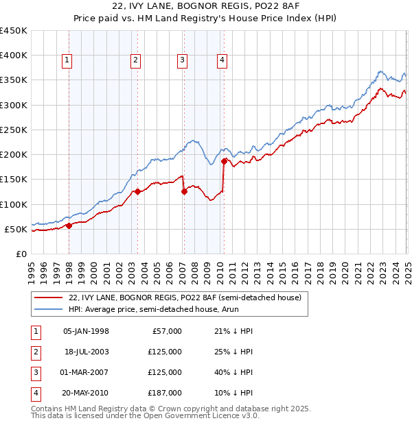 22, IVY LANE, BOGNOR REGIS, PO22 8AF: Price paid vs HM Land Registry's House Price Index