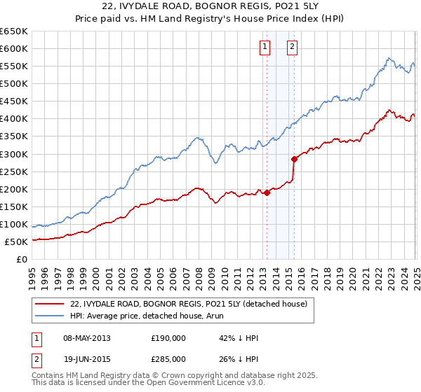 22, IVYDALE ROAD, BOGNOR REGIS, PO21 5LY: Price paid vs HM Land Registry's House Price Index