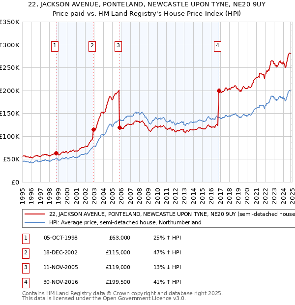 22, JACKSON AVENUE, PONTELAND, NEWCASTLE UPON TYNE, NE20 9UY: Price paid vs HM Land Registry's House Price Index