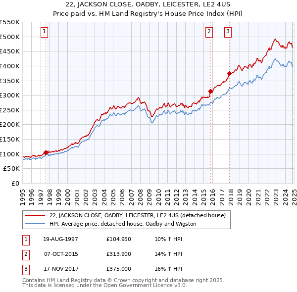 22, JACKSON CLOSE, OADBY, LEICESTER, LE2 4US: Price paid vs HM Land Registry's House Price Index