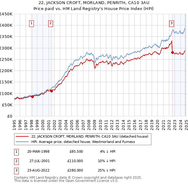 22, JACKSON CROFT, MORLAND, PENRITH, CA10 3AU: Price paid vs HM Land Registry's House Price Index