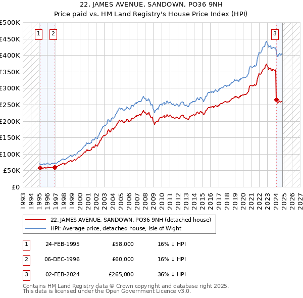 22, JAMES AVENUE, SANDOWN, PO36 9NH: Price paid vs HM Land Registry's House Price Index