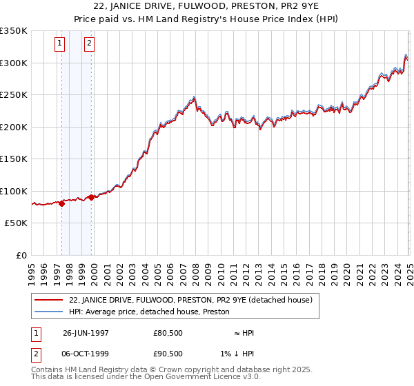 22, JANICE DRIVE, FULWOOD, PRESTON, PR2 9YE: Price paid vs HM Land Registry's House Price Index