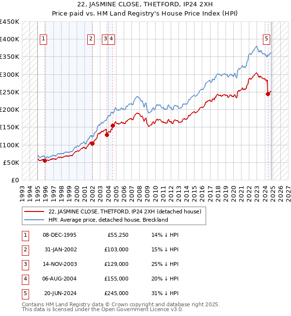 22, JASMINE CLOSE, THETFORD, IP24 2XH: Price paid vs HM Land Registry's House Price Index