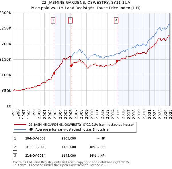 22, JASMINE GARDENS, OSWESTRY, SY11 1UA: Price paid vs HM Land Registry's House Price Index