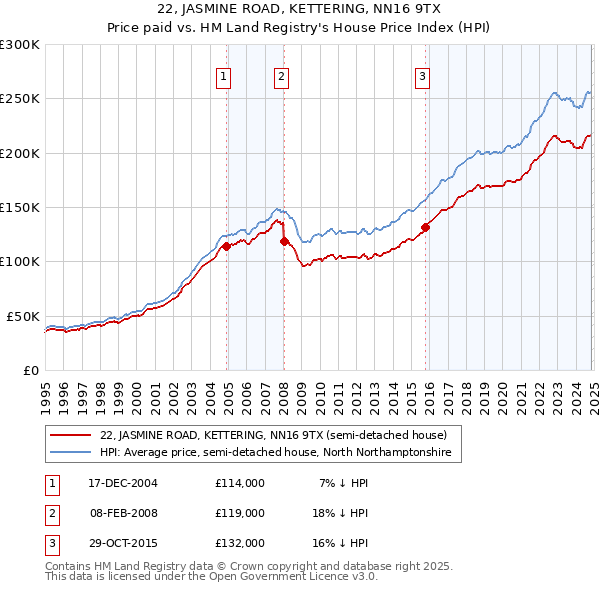 22, JASMINE ROAD, KETTERING, NN16 9TX: Price paid vs HM Land Registry's House Price Index